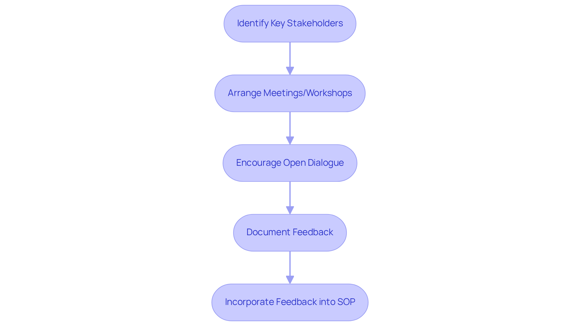 This flowchart guides you through the steps to effectively involve stakeholders in developing the recruitment SOP, from identifying who to include to incorporating their feedback.