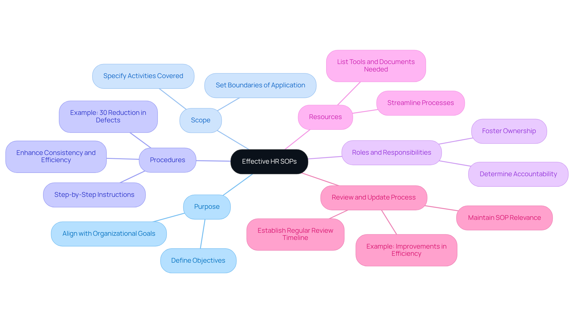 The central node represents the main idea of effective HR SOPs. Each branch indicates an important component, and the smaller branches can give more detail or examples about each component. This structure helps you see the full picture at a glance.