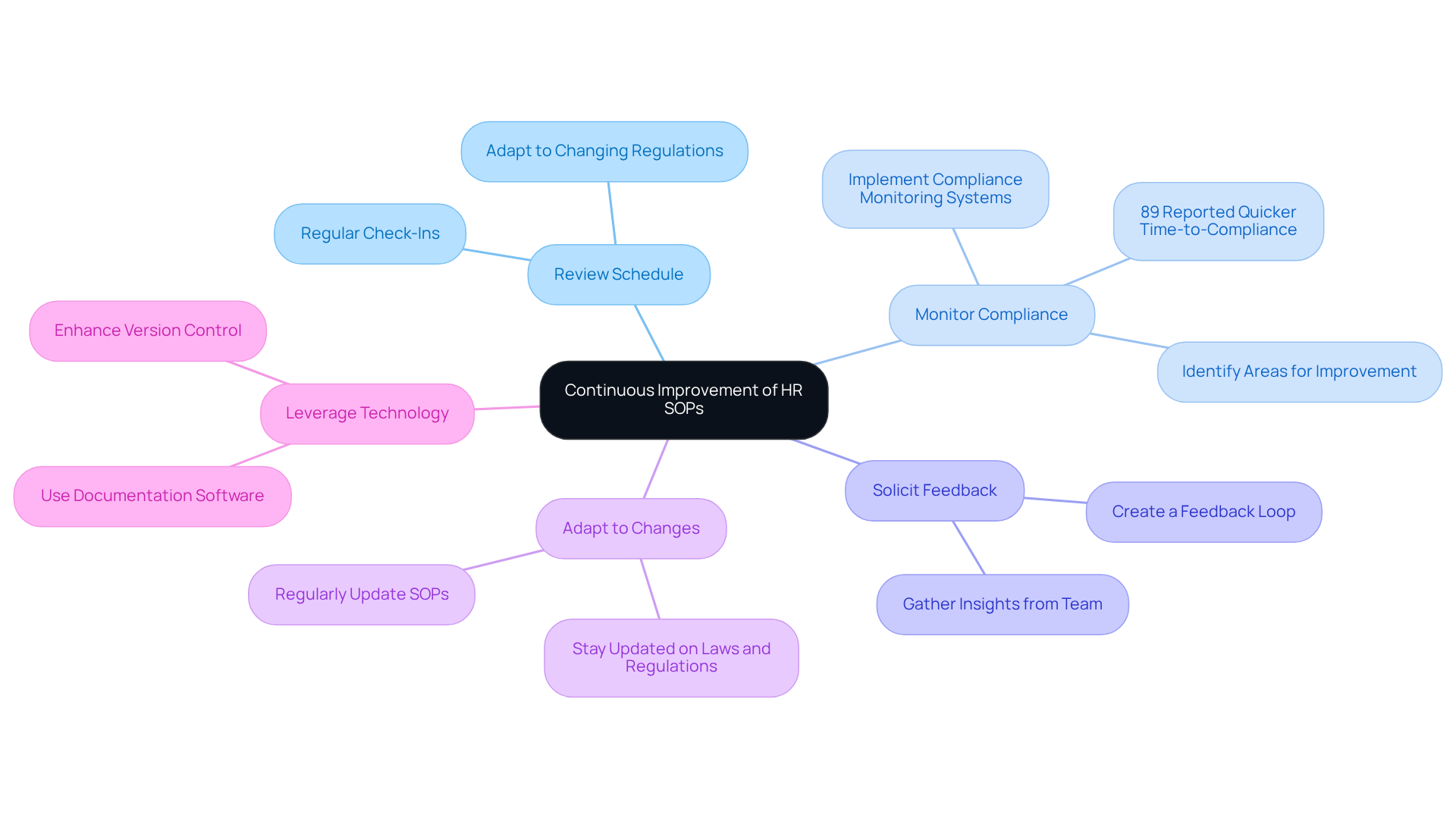The central node represents the main goal of improving HR SOPs, while each branch shows a specific strategy. Follow the branches to explore the various approaches that can enhance your HR processes.