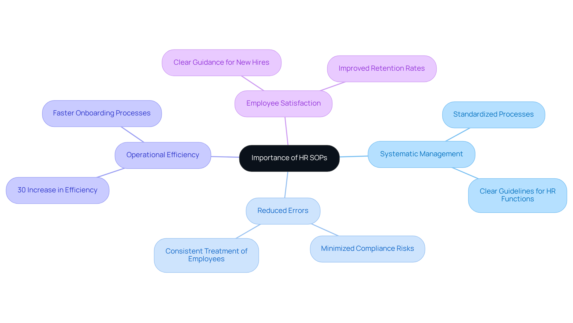 The center represents the main idea of HR SOP importance, with branches showcasing the benefits and examples. Each branch highlights how HR SOPs contribute to a smoother and more efficient workplace.