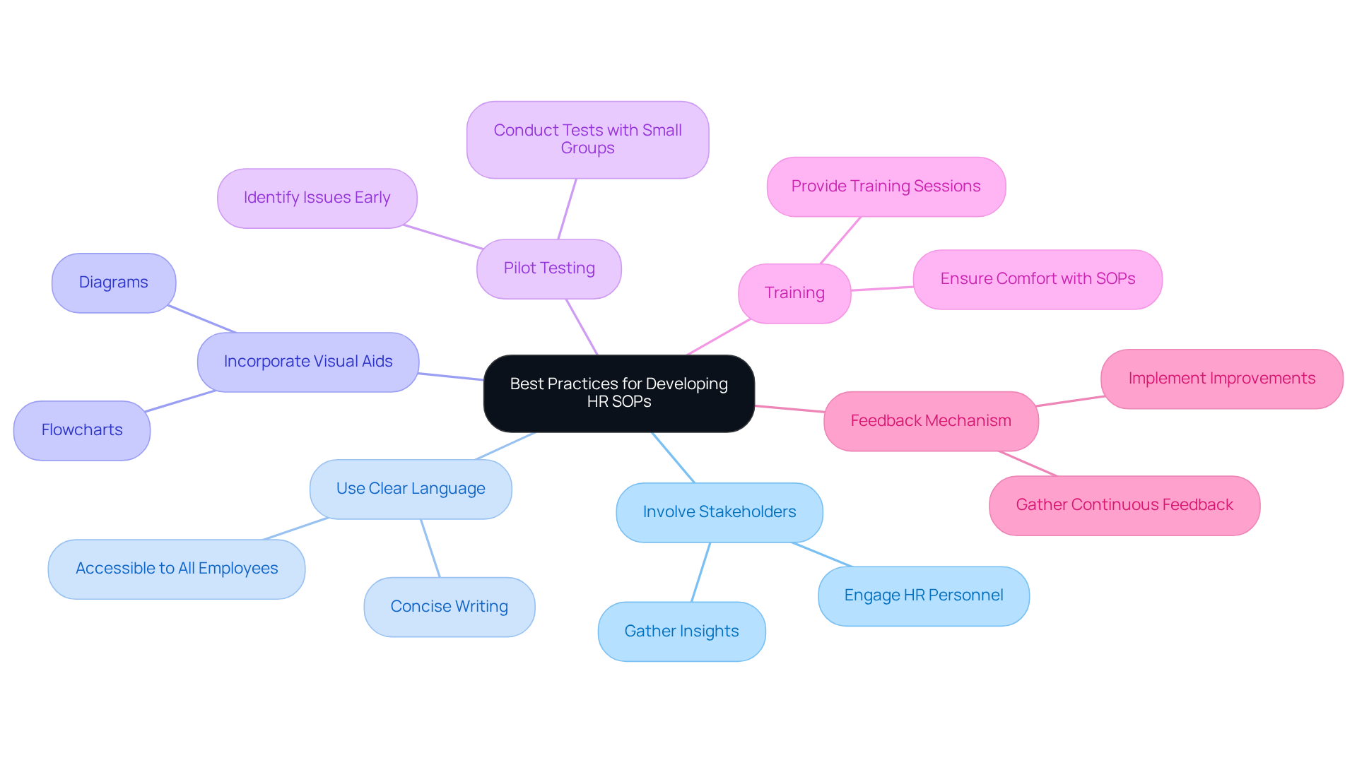 The center represents the overall goal, while each branch represents a best practice. Follow the branches to explore each practice and its importance in creating effective HR SOPs.