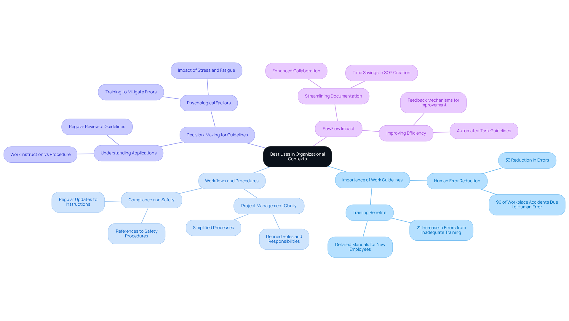 The center represents the overarching theme of the best uses of work guidelines. Each branch explores different facets—like the importance of guidelines and the role of tools like SowFlow in improving efficiency. Follow the branches to discover how these concepts interrelate.