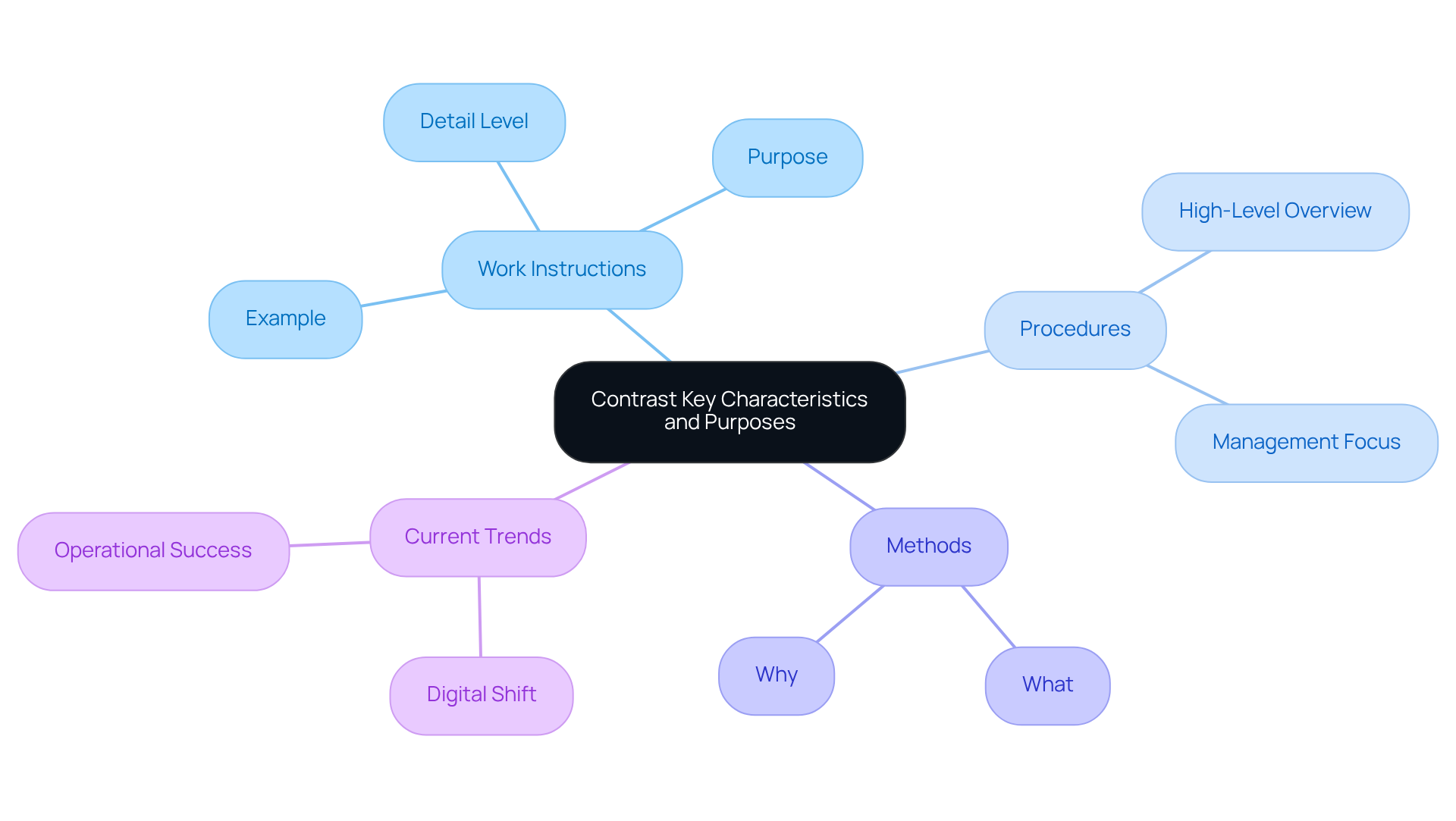 This mindmap shows how work instructions and procedures differ, with branches that explain their characteristics and purposes. Follow the lines to see how each concept connects to the next!