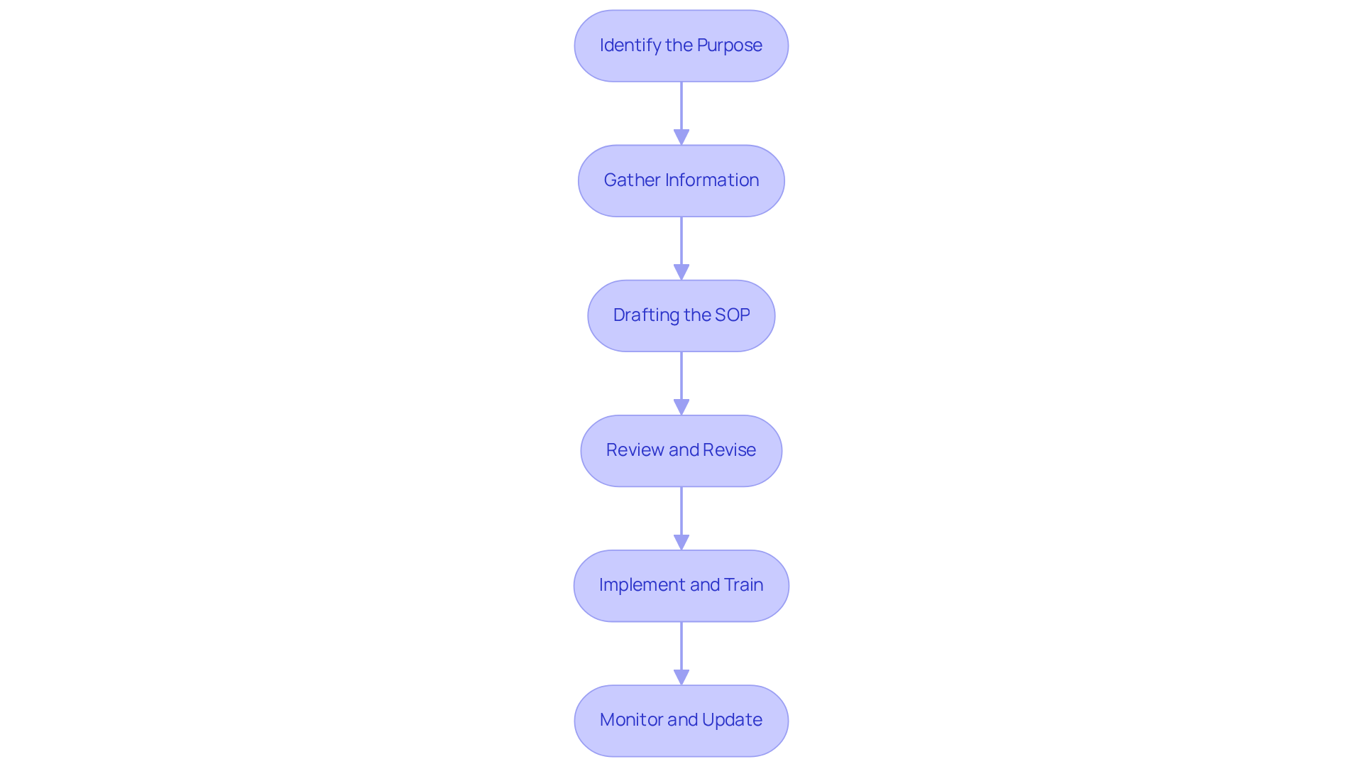 Each box represents a step in creating effective SOPs — follow the arrows to see how to move from identifying the purpose to monitoring and updating the SOP.