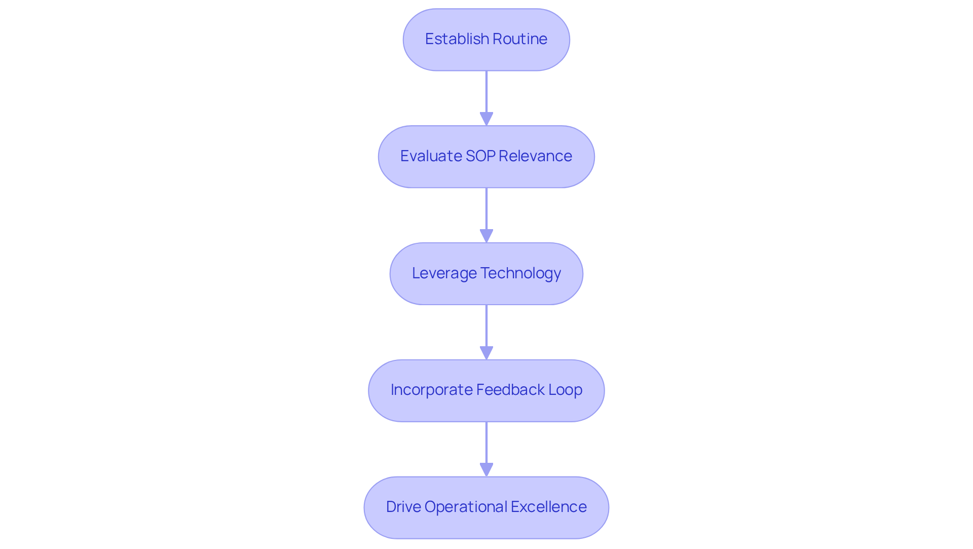 Follow the arrows through each step to see how to effectively maintain and improve your SOPs. Each box represents a crucial action in the process.