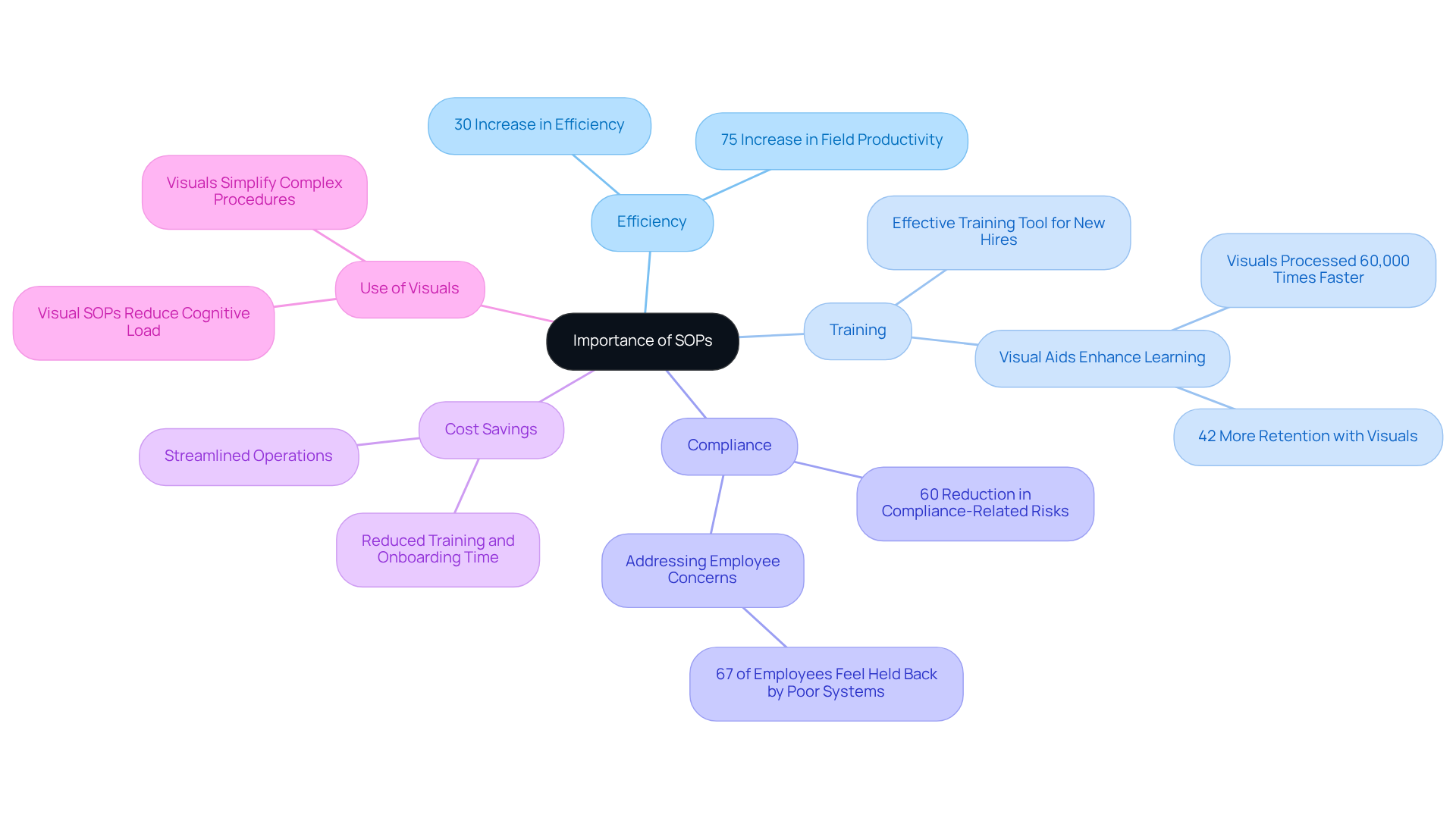 The central idea is SOPs, and each branch highlights a benefit or area of focus. The more detailed points under each branch show how SOPs contribute to that area, making it easier to understand their overall impact.