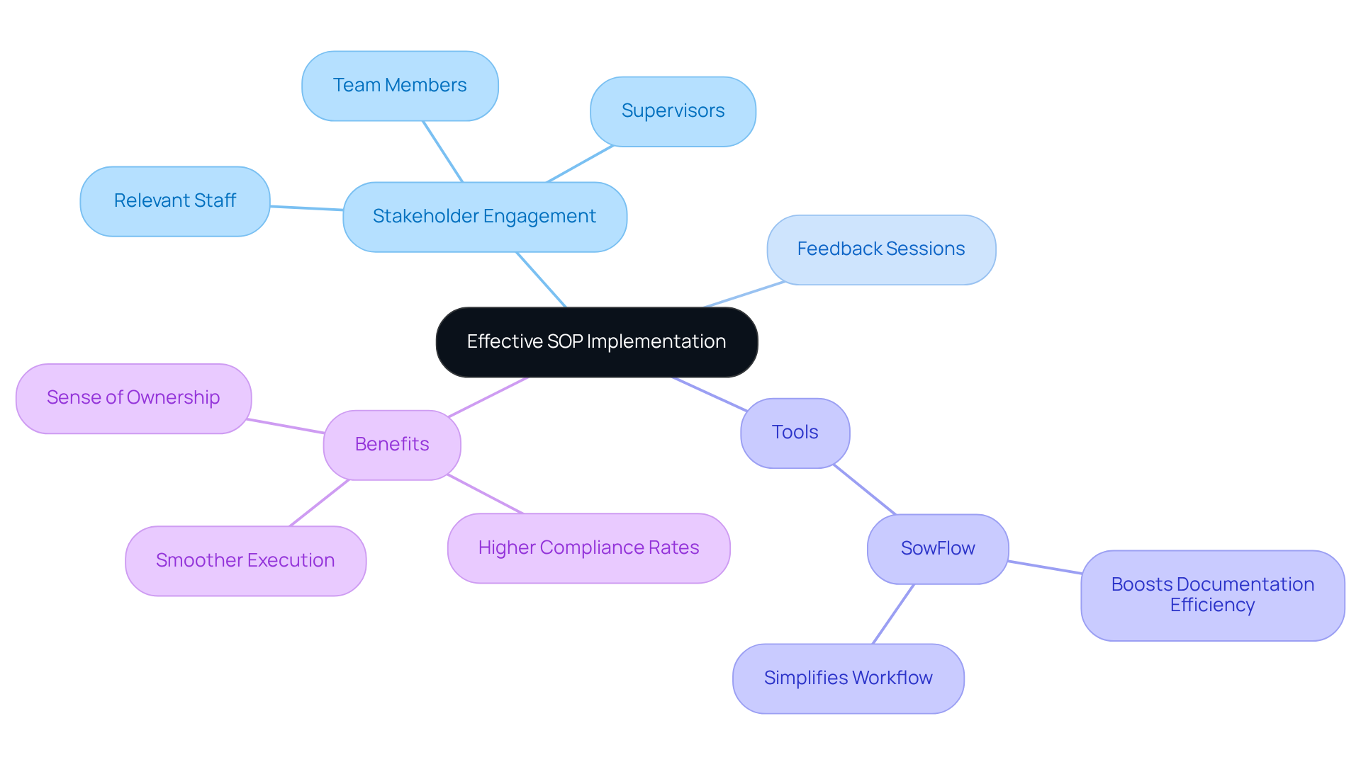 The center shows the main theme of implementing SOPs effectively. The branches represent various stakeholders and tools involved, making it clear how they contribute to the process.
