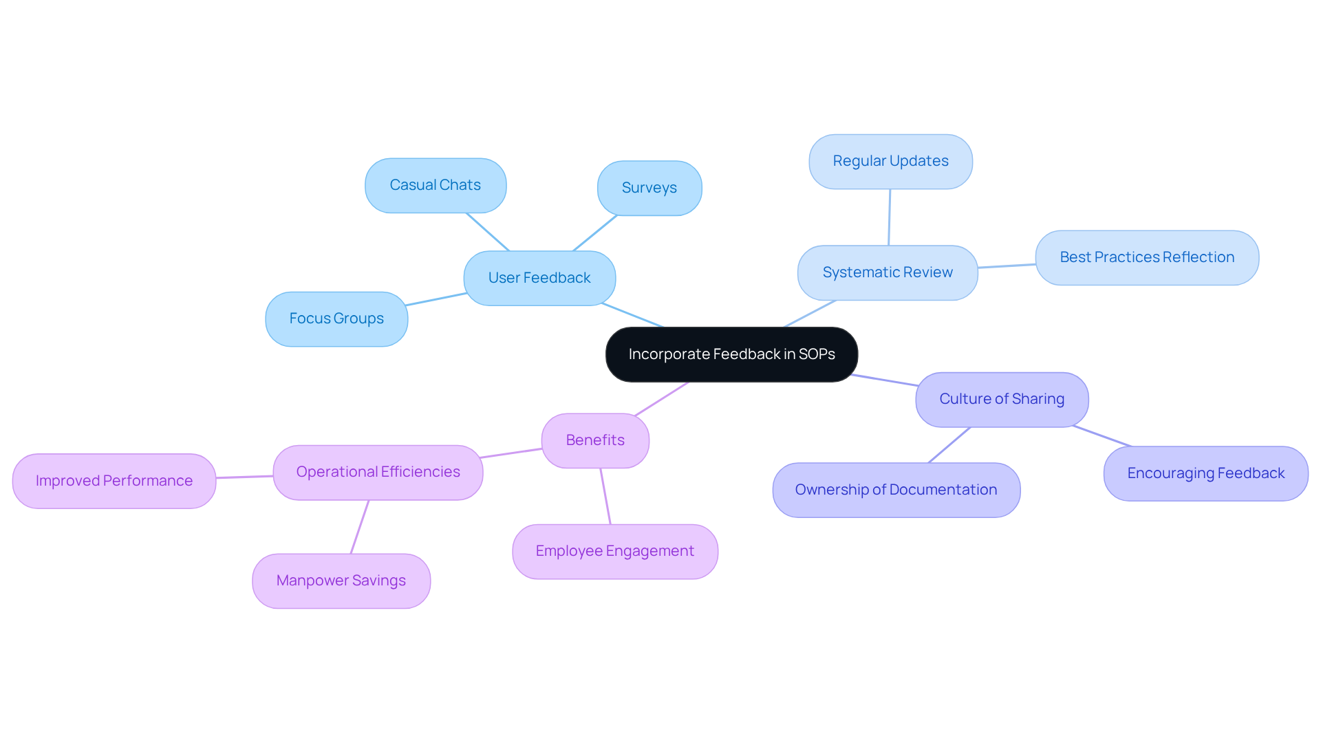 The central idea is about enhancing SOPs by incorporating user feedback. Each branch represents a critical aspect of the process, showing how feedback leads to a more effective SOP program.