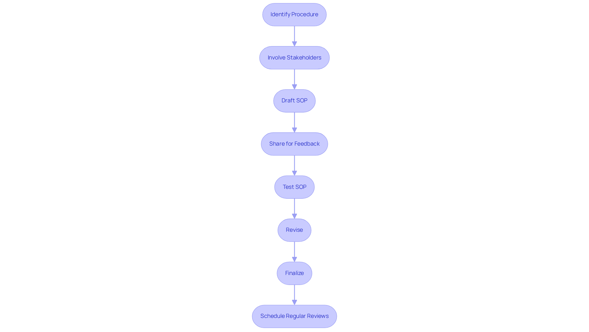 Each box represents a step in the process. Follow the arrows to see how each step leads to the next, helping you understand how to create and maintain effective SOPs.
