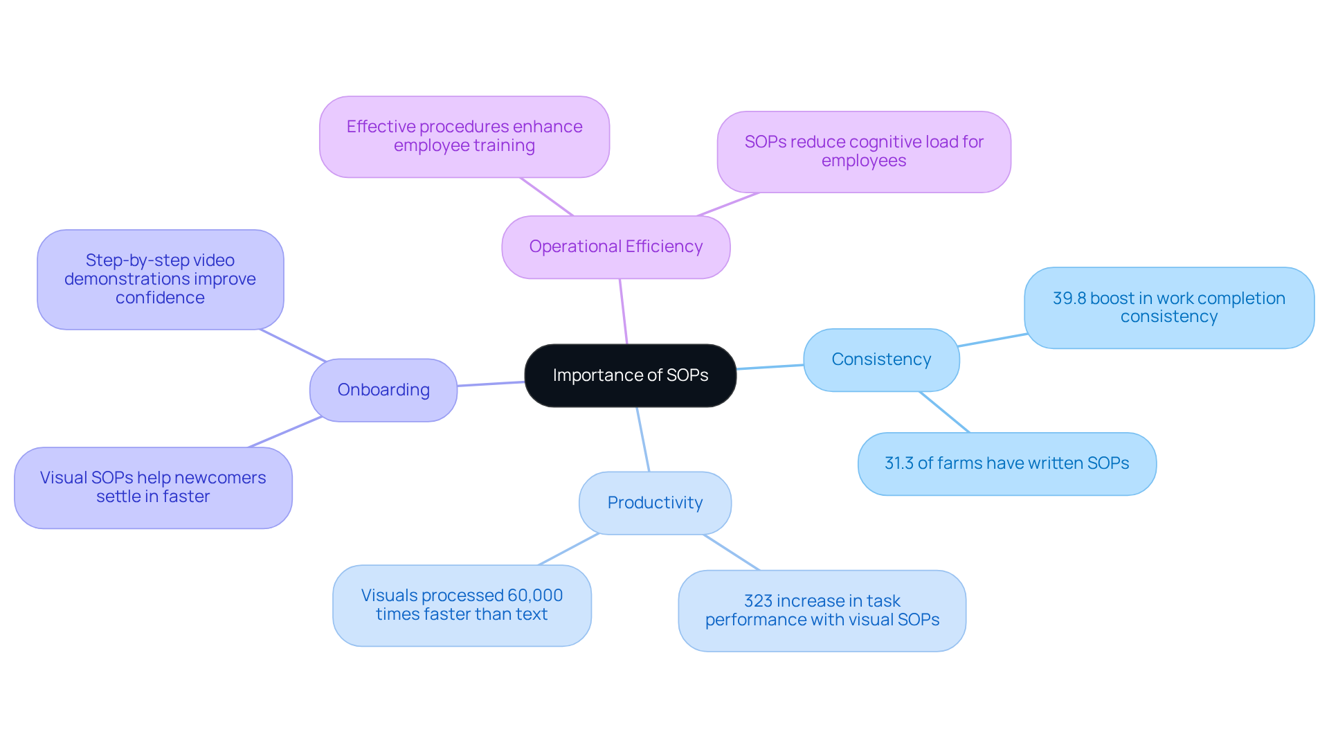 Start at the center with the main idea of SOPs. Each branch represents a key benefit, and the sub-branches provide specific details or statistics that support those benefits.