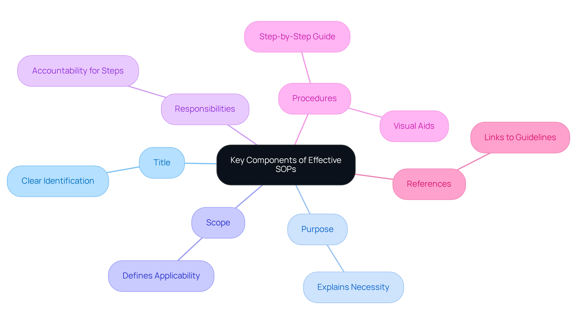 This mindmap starts with the main idea of SOPs and branches out to show each key component. Each color represents a different aspect, making it easier to see how they connect and support one another.