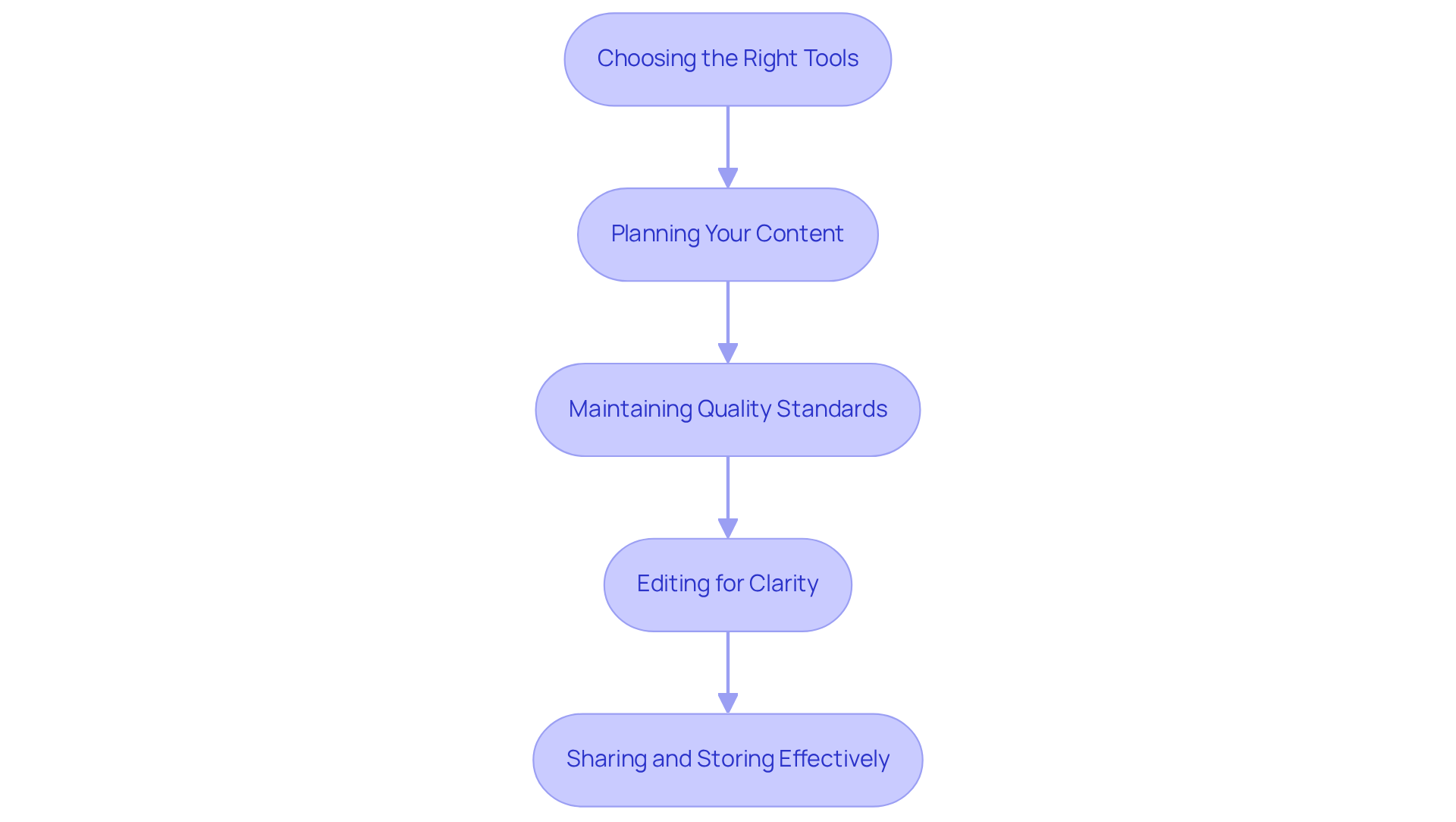 Each box represents a crucial step in the video recording process. Follow the arrows to see how to move from choosing tools to sharing your recordings effectively.