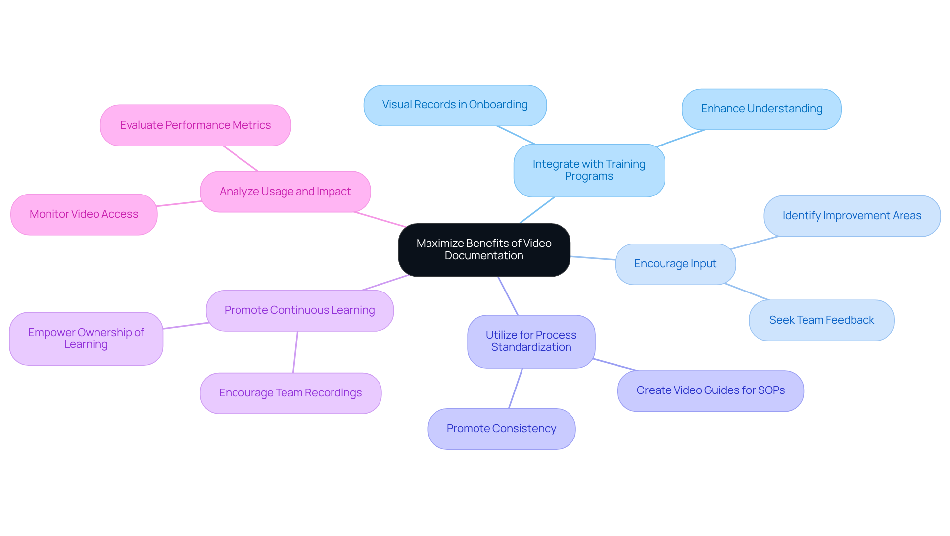 The central idea is about enhancing operations through video documentation. Each branch represents a different strategy you can use to achieve this goal. The more branches you explore, the more ways you find to improve efficiency and learning!