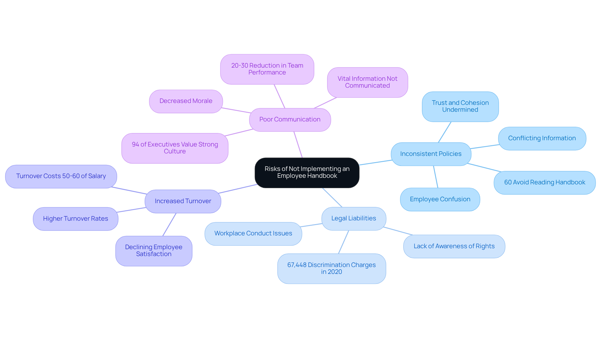 Start at the center with the main risk theme, then follow the branches to explore each specific risk and its implications. The colors help differentiate the categories, making it easier to understand how each part connects to the overall topic.