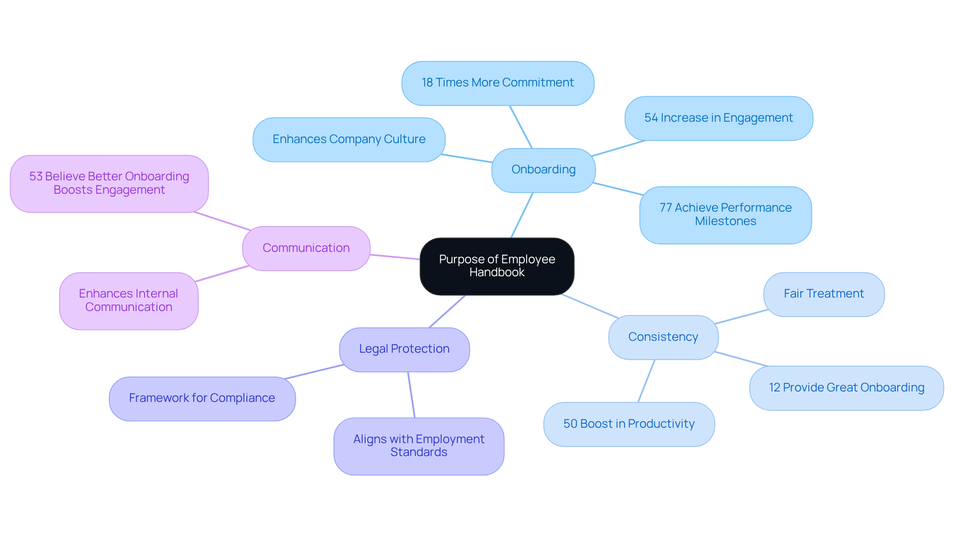 The central node highlights the handbook's overall purpose, while each branch represents a key area in which it contributes to business success. Follow the branches to understand how each theme supports the main idea.