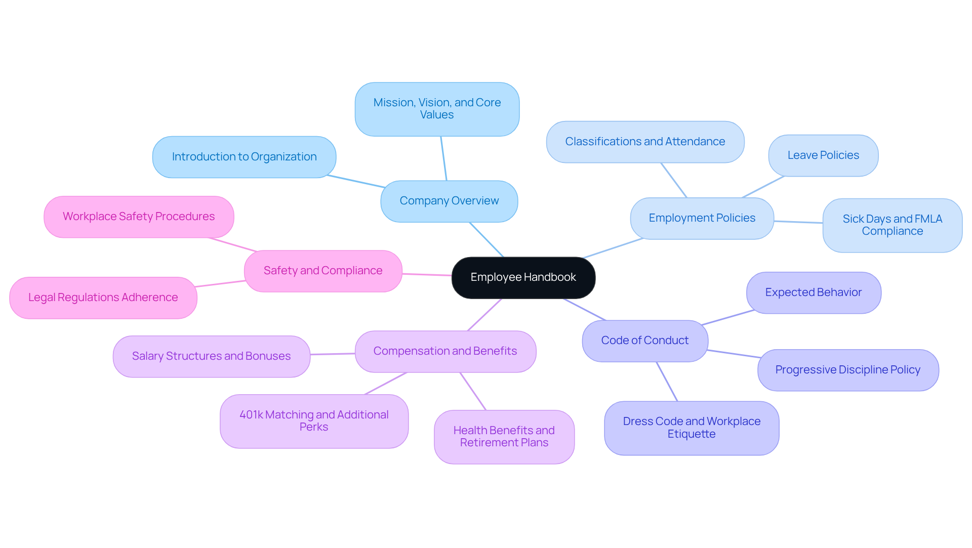 The center represents the employee handbook, while the branches show the key sections that make it up. Each section is important for different aspects of workplace policies and culture, helping everyone understand their roles and responsibilities.
