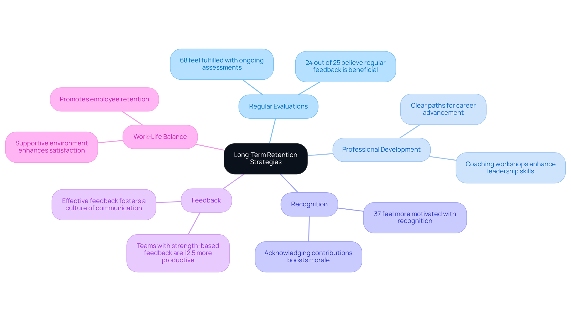Start at the center with the main idea of retaining employees, then explore different strategies and see how they relate to employee satisfaction and engagement.