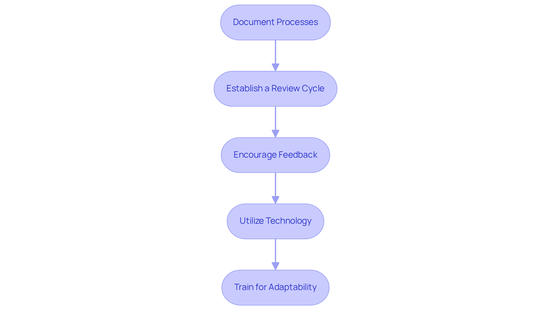 Each box in the flowchart represents a key step to improve your processes using documentation. Follow the arrows to see how each step builds on the previous one to create a more efficient and adaptable work environment.