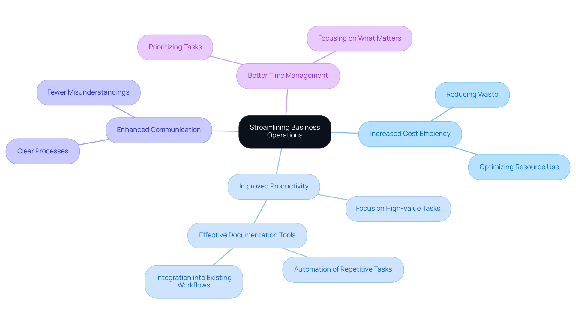 The central node represents the main theme of streamlining operations, while each branch illustrates a specific benefit. Follow the branches to see how these benefits connect back to the central idea.