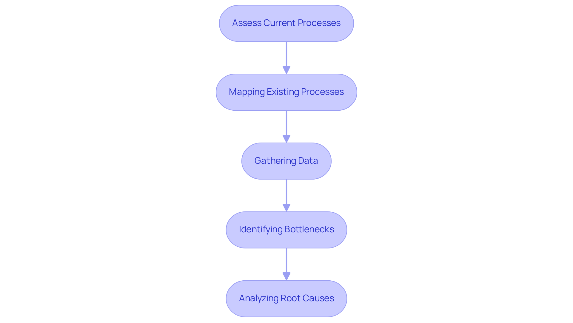 Each box represents a step in the assessment process. Start at the top and follow the arrows to understand how each step leads to the next, helping you streamline your business operations.