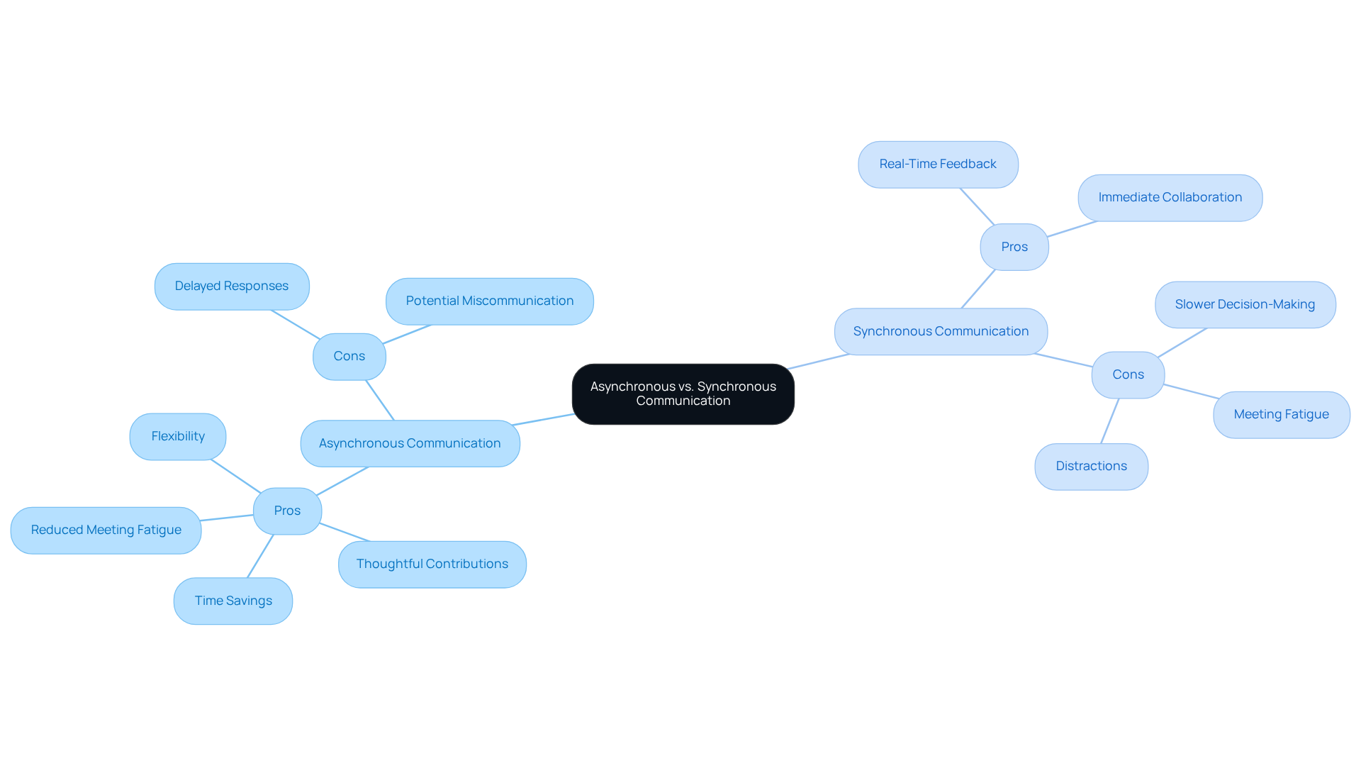 The central node represents the overall topic, with branches showing the benefits and drawbacks of each communication type, helping you understand the trade-offs in a clear way.