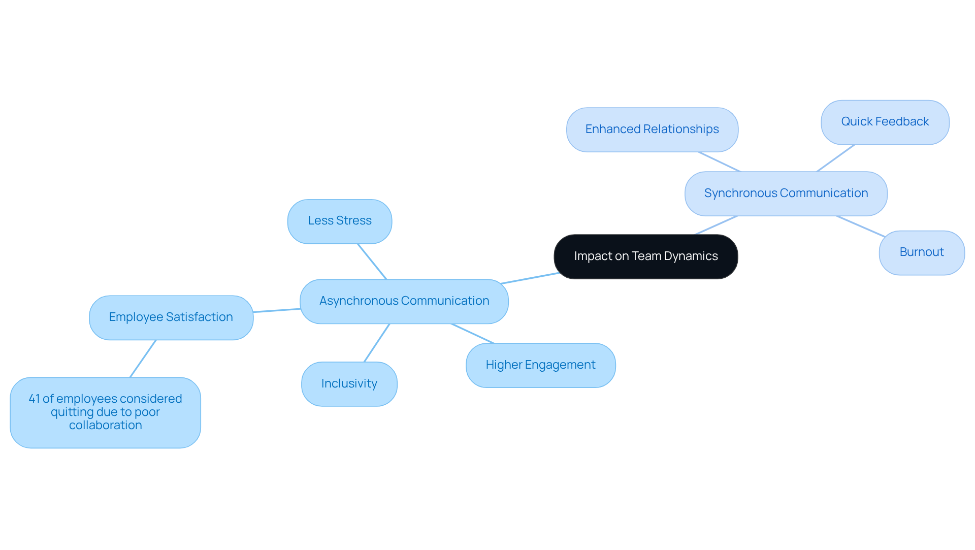 The central node represents the overall impact on team dynamics, while the branches show the advantages and disadvantages of each communication method. Follow the branches to see how they contribute to team engagement and satisfaction.