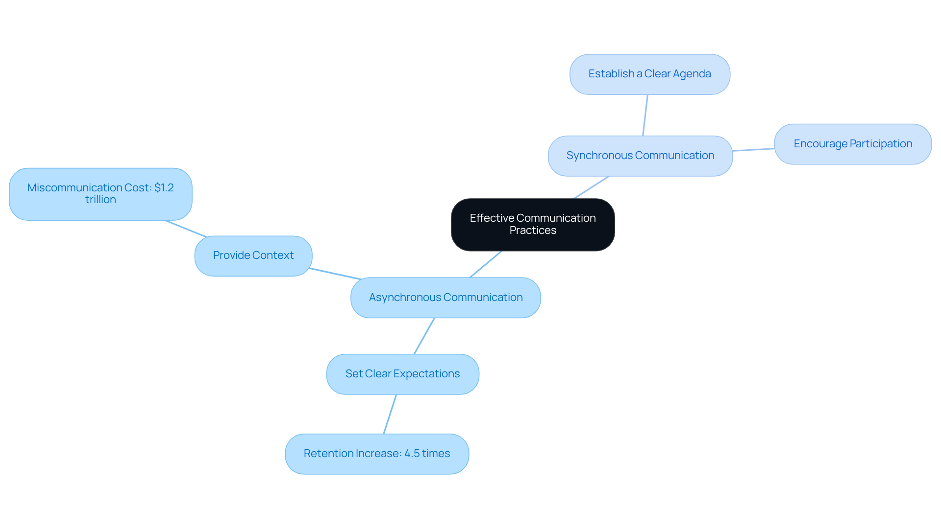The center represents the overall theme of effective communication, and the branches illustrate best practices and their corresponding statistics. Follow the branches to see how each practice contributes to better interaction and workplace success.