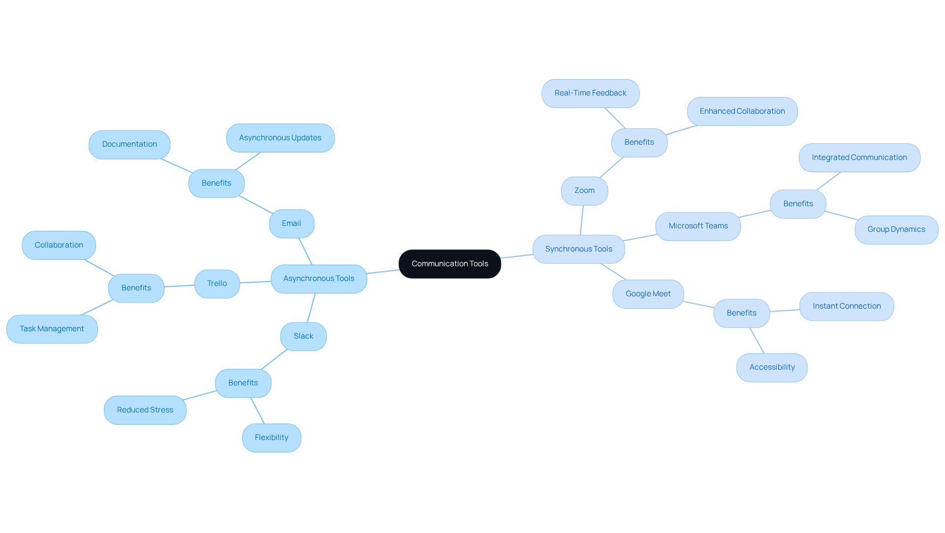 In this mindmap, the center shows the main topic of communication tools. Branches represent asynchronous and synchronous tools, with each tool's benefits noted to help you understand how they improve team communication.