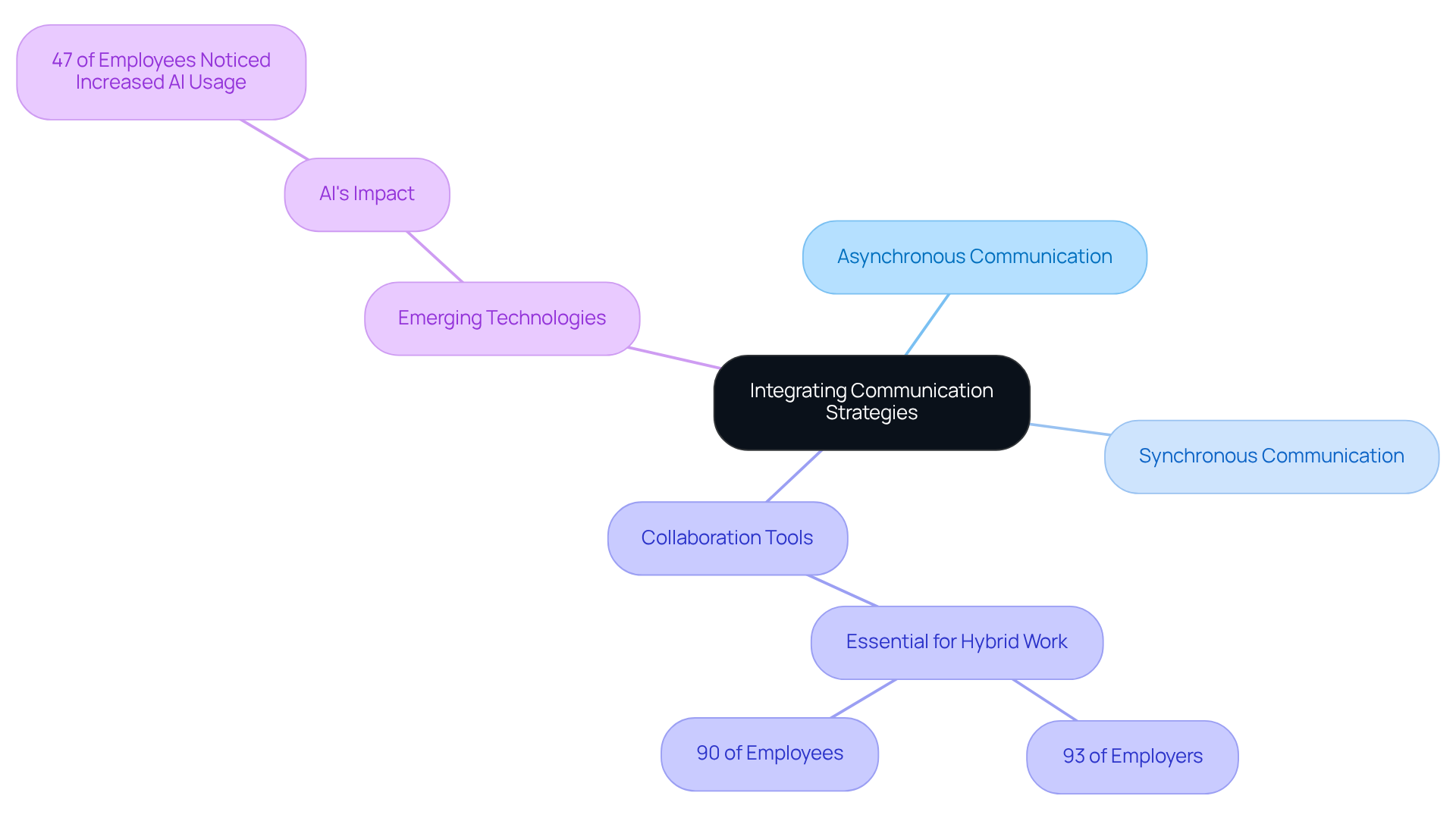 The central node represents the integration of communication methods, with branches showing how different aspects, like statistics and technologies, contribute to this evolving landscape. Each branch helps visualize the connections and importance of these elements.