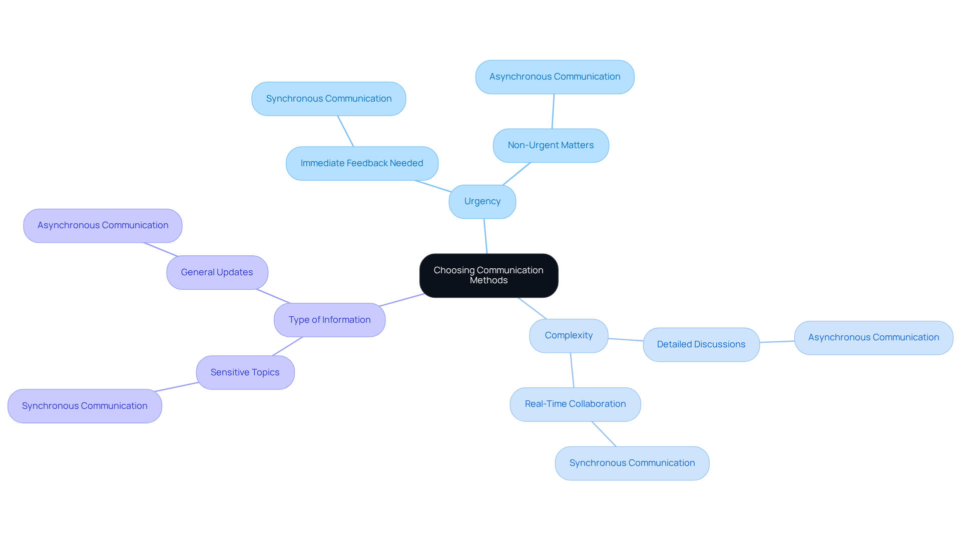 The center shows the main decision point, while the branches represent important factors to consider when choosing between asynchronous and synchronous communication — explore how each factor influences your choice!