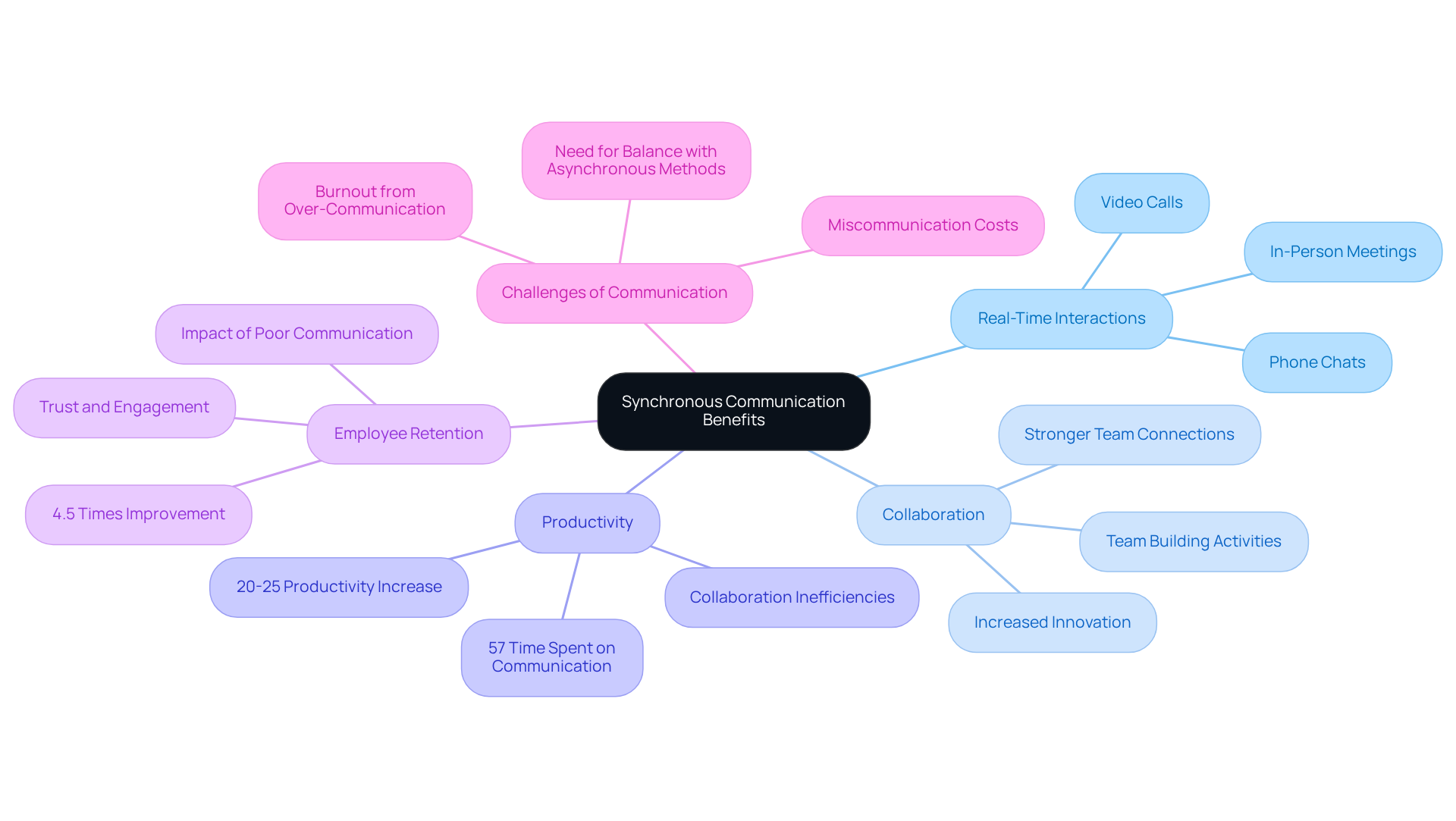 The central node represents the main concept, while branches illustrate the various benefits and considerations of synchronous communication. Each color-coded branch highlights a different aspect, making it easy to follow the connections and see how they contribute to overall workplace effectiveness.