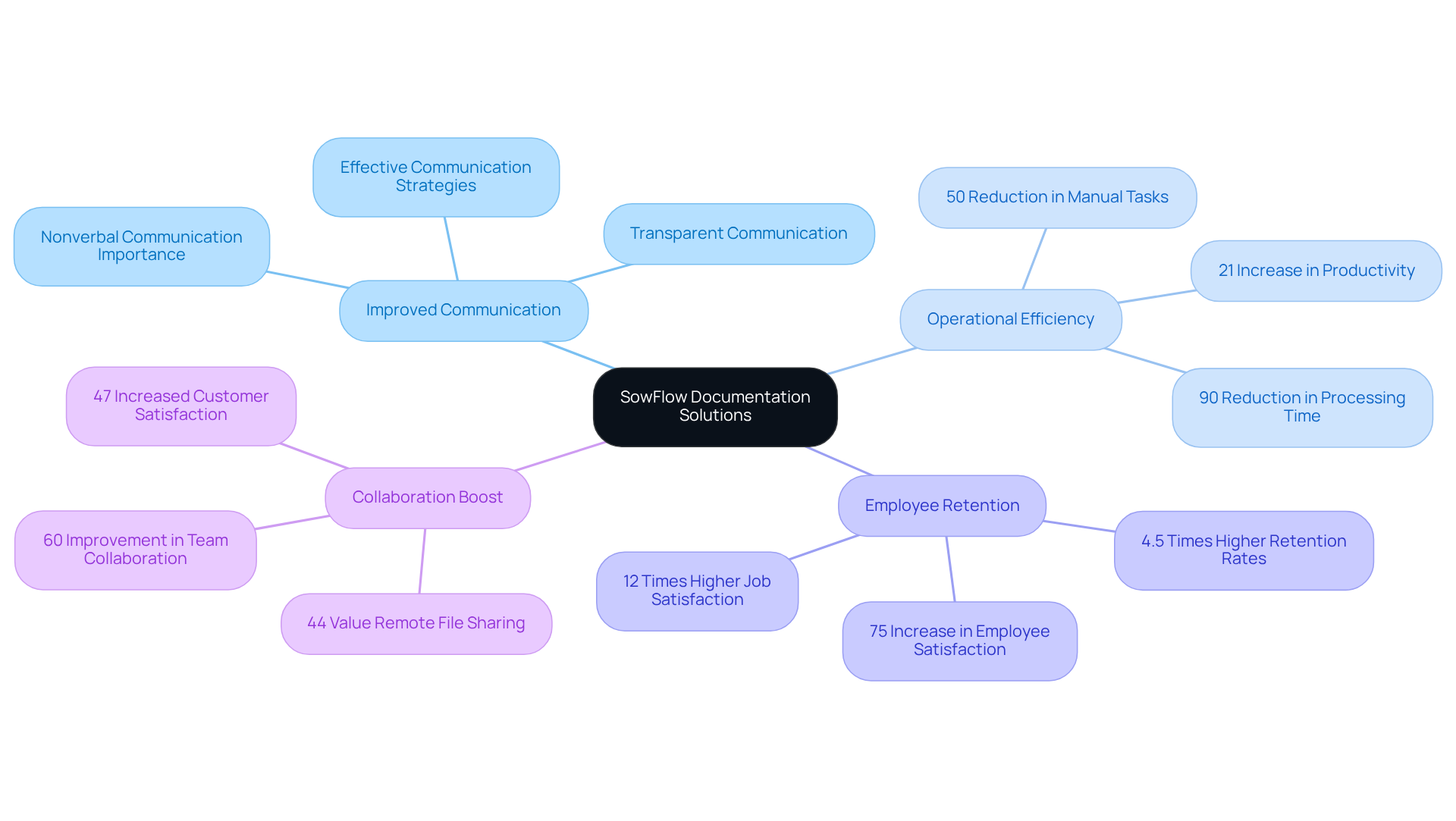 The central node represents SowFlow's main offering. The branches show how it contributes to better communication, efficiency, and collaboration, with statistics illustrating the positive impact.