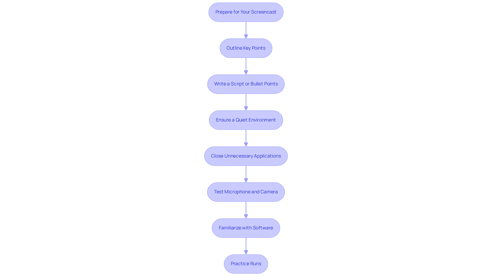 Follow the arrows through each box to see what you need to do to prepare for your screencast. Each step builds on the last, ensuring you’re ready to create a great video!