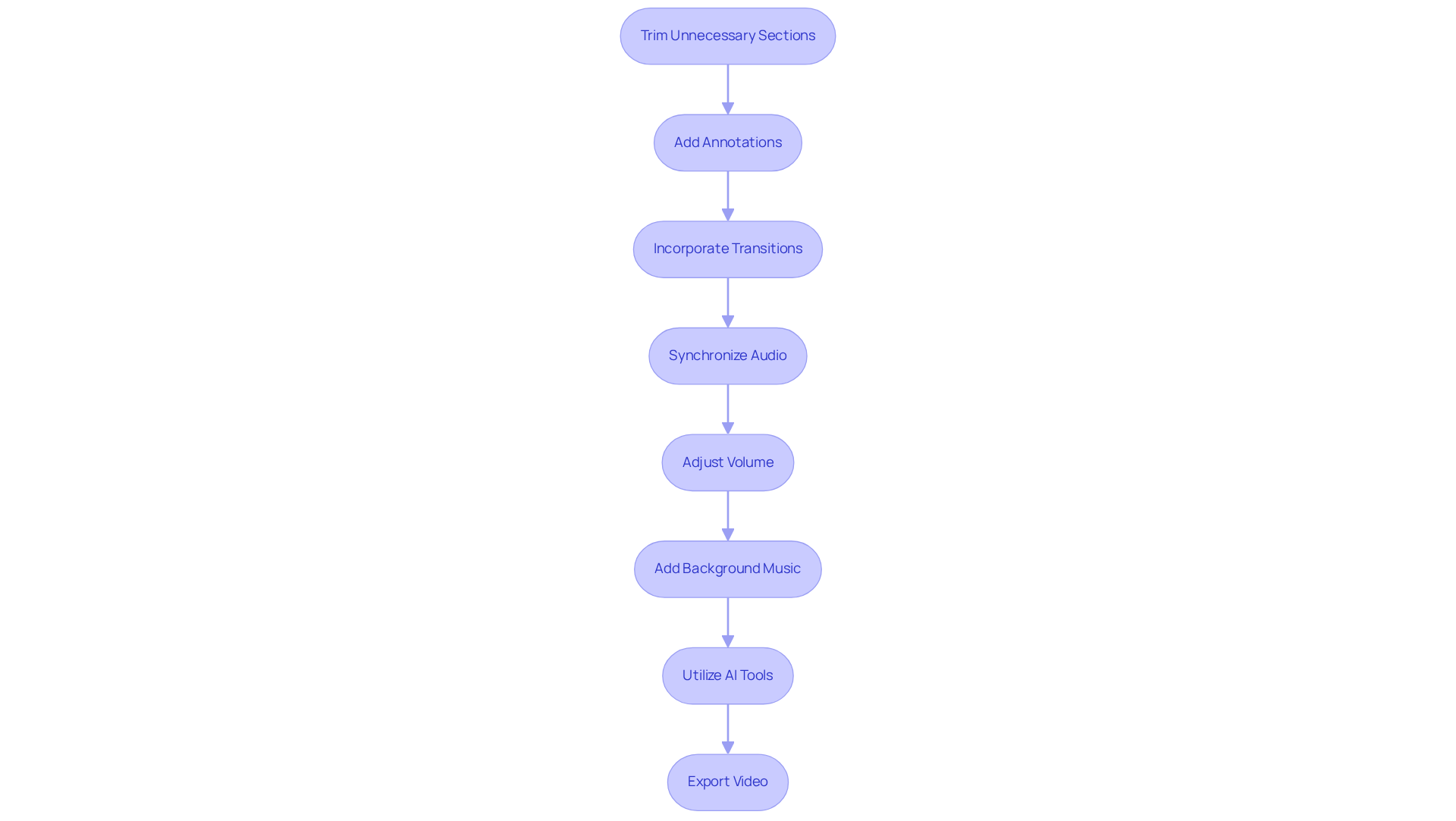 Each box represents a key step in editing your video. Follow the arrows to understand the order in which to tackle your edits for the best results.