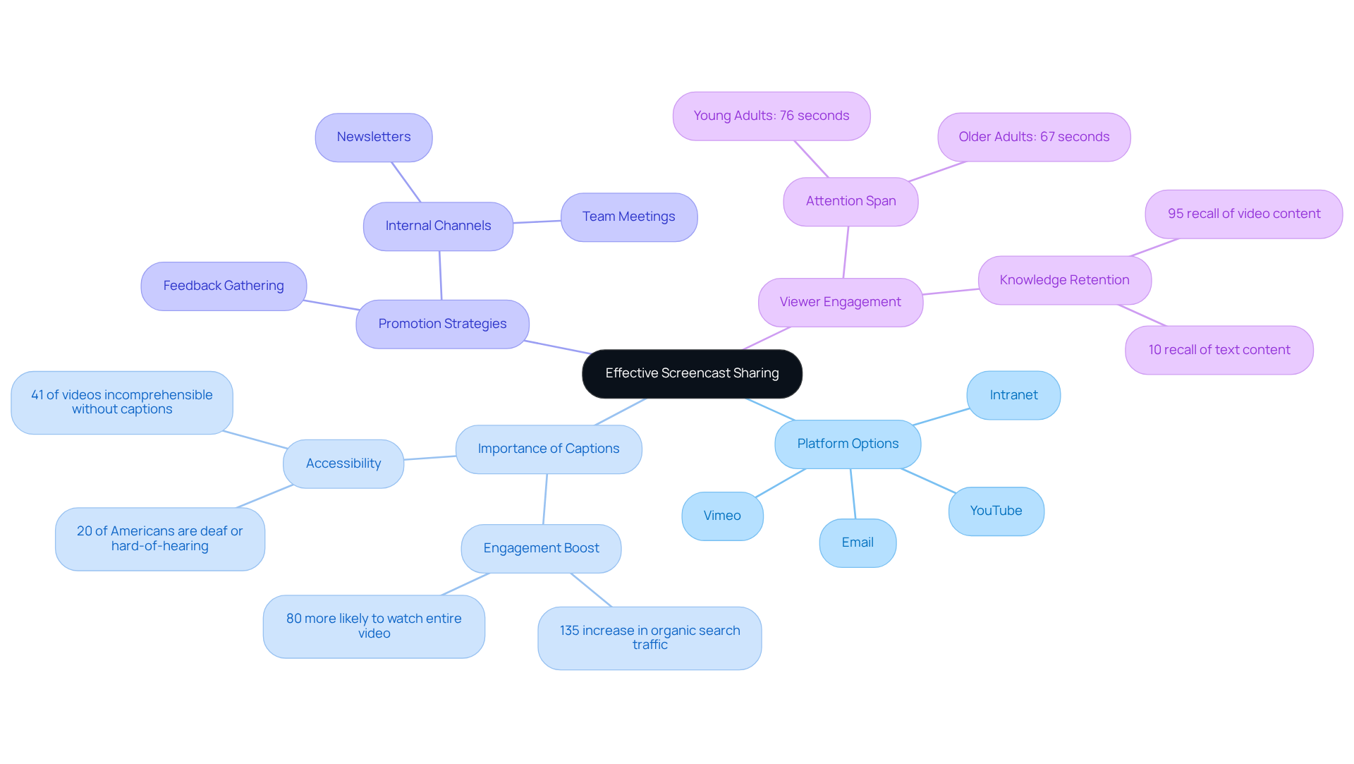 The central node represents the main topic, while branches show key areas to consider when sharing screencasts—like where to post them, how to keep viewers engaged, and why captions are important.