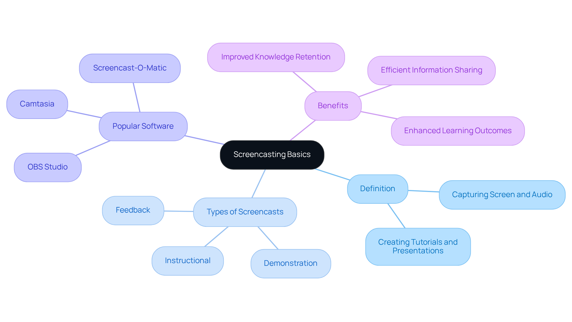 The central idea is screencasting. The branches represent different categories: what it is, types, software options, and benefits. Follow the branches to explore how these elements connect.