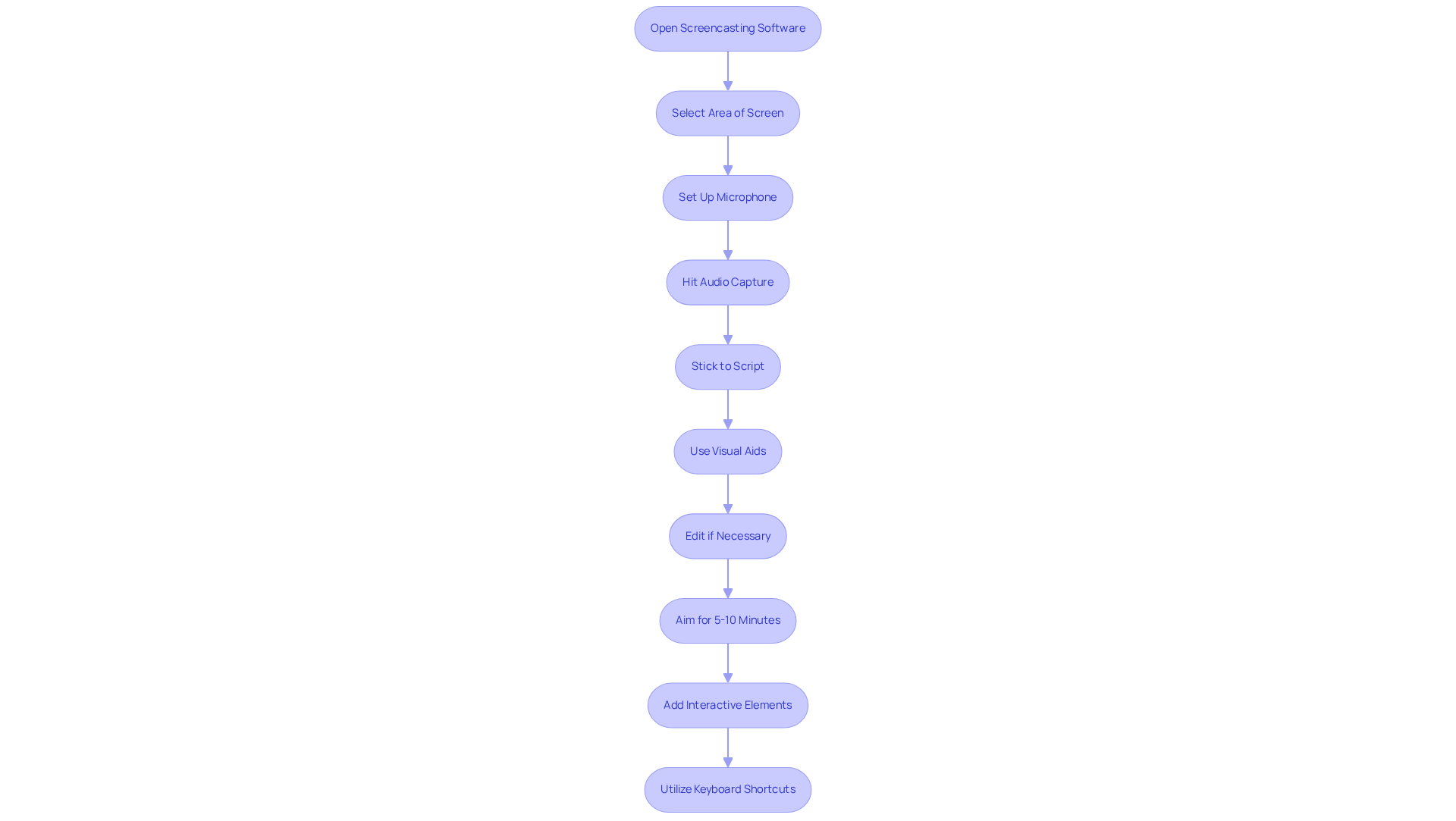 Each box represents a step in the screencasting process. Follow the arrows to understand the order of actions you need to take in your recording journey.