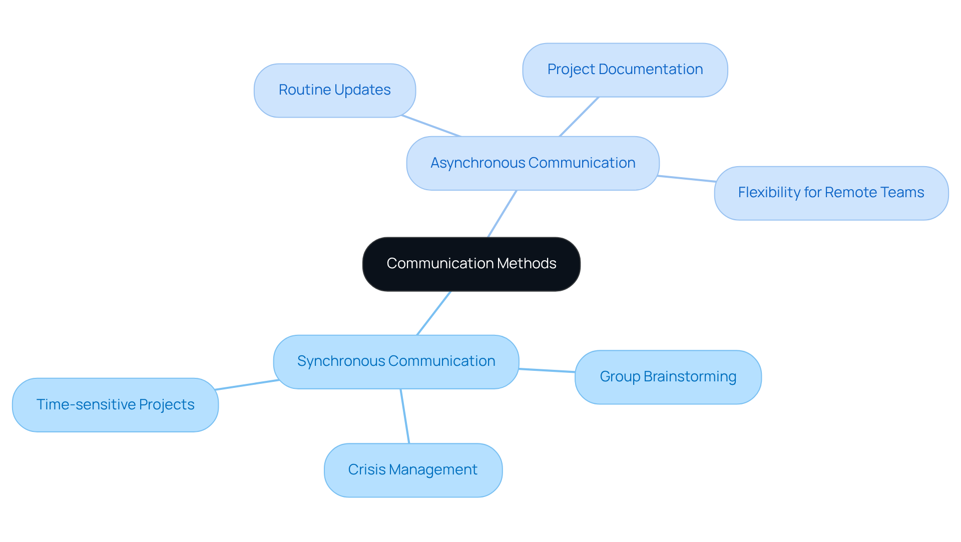 The mindmap illustrates two main types of communication. Follow the branches to see when to use synchronous methods for quick feedback and when asynchronous methods are better for flexibility and thoughtful engagement.