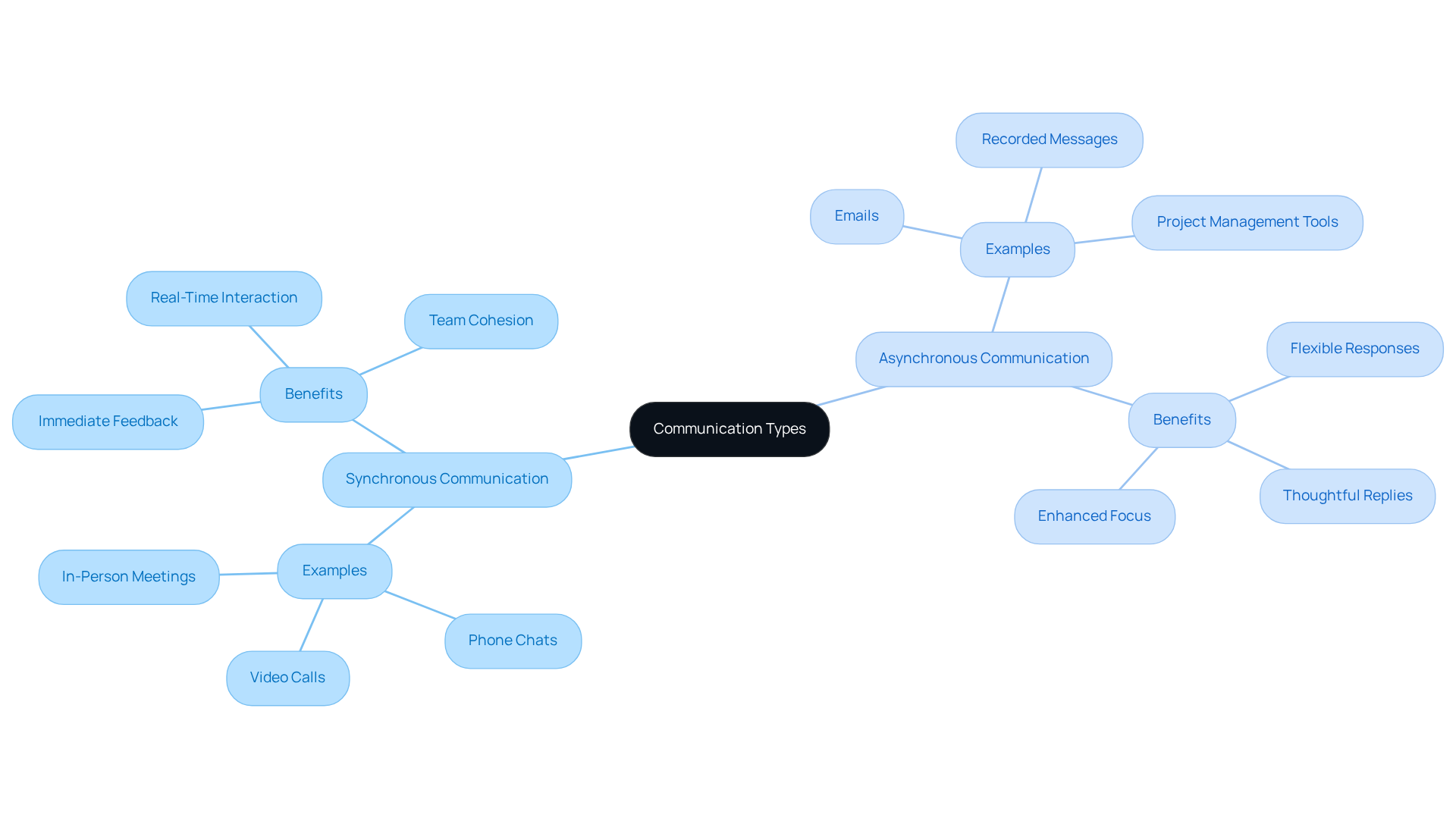 The central idea focuses on communication methods, with branches showing examples and benefits for each type. Follow the lines to see how different aspects connect to the main concepts.