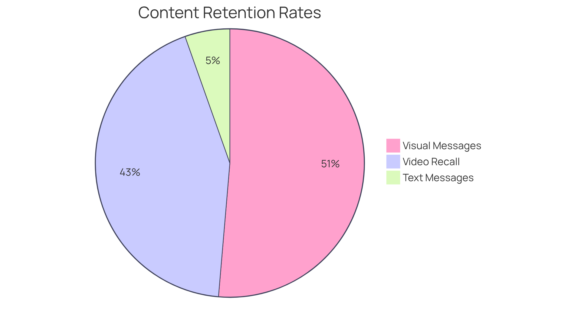 Each slice shows how well people remember different types of content. The bigger the slice, the more effective that content type is at helping people recall information. Each slice shows how well people remember different types of content. The bigger the slice, the more effective that content type is at helping people recall information.