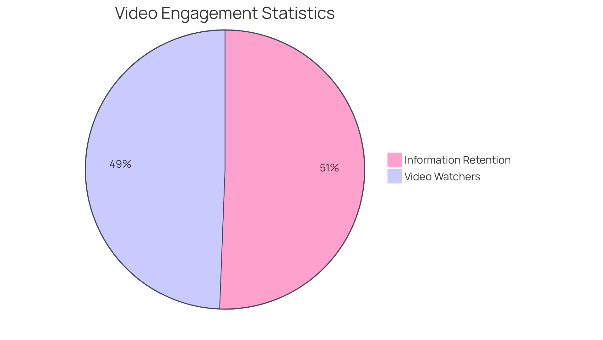 Each slice of the pie shows a statistic related to video usage — the larger the slice, the more significant the percentage of users or information retained. Each slice of the pie shows a statistic related to video usage — the larger the slice, the more significant the percentage of users or information retained.