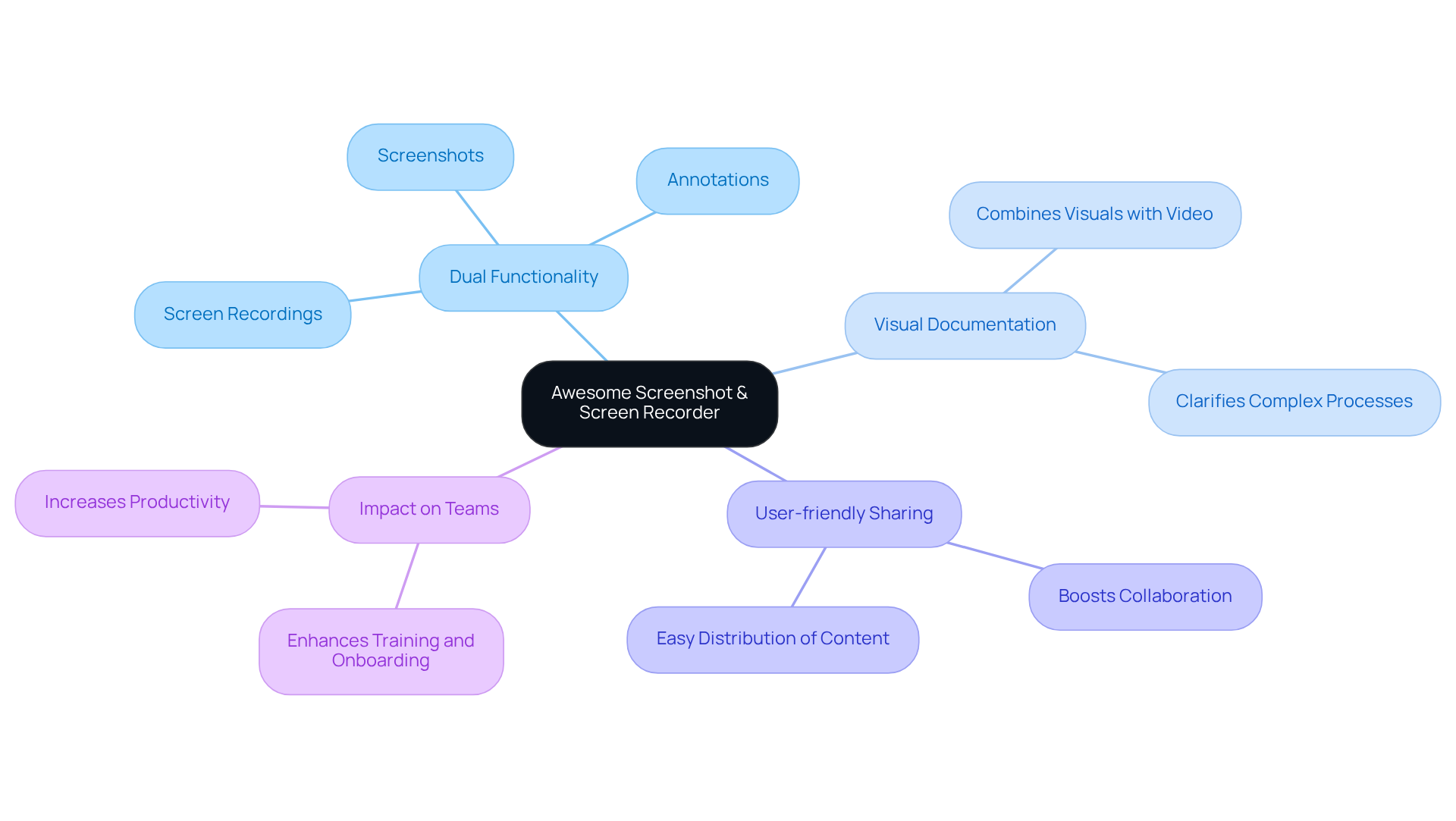 The center represents the software tool. Each branch highlights a key feature or benefit, showing how they relate back to the main topic, helping you see the overall value of the tool. The center represents the software tool. Each branch highlights a key feature or benefit, showing how they relate back to the main topic, helping you see the overall value of the tool.