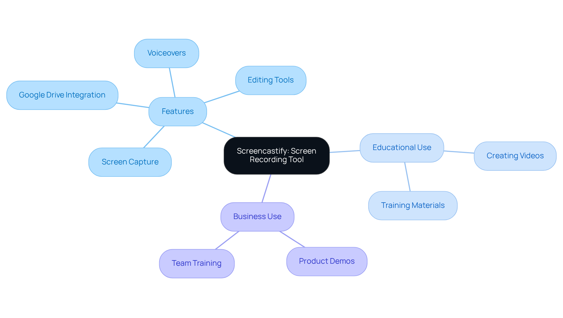 The center shows Screencastify, and the branches illustrate its features and applications in education and business. Follow the branches to explore how each feature can enhance your screen recording experience. The center shows Screencastify, and the branches illustrate its features and applications in education and business. Follow the branches to explore how each feature can enhance your screen recording experience.