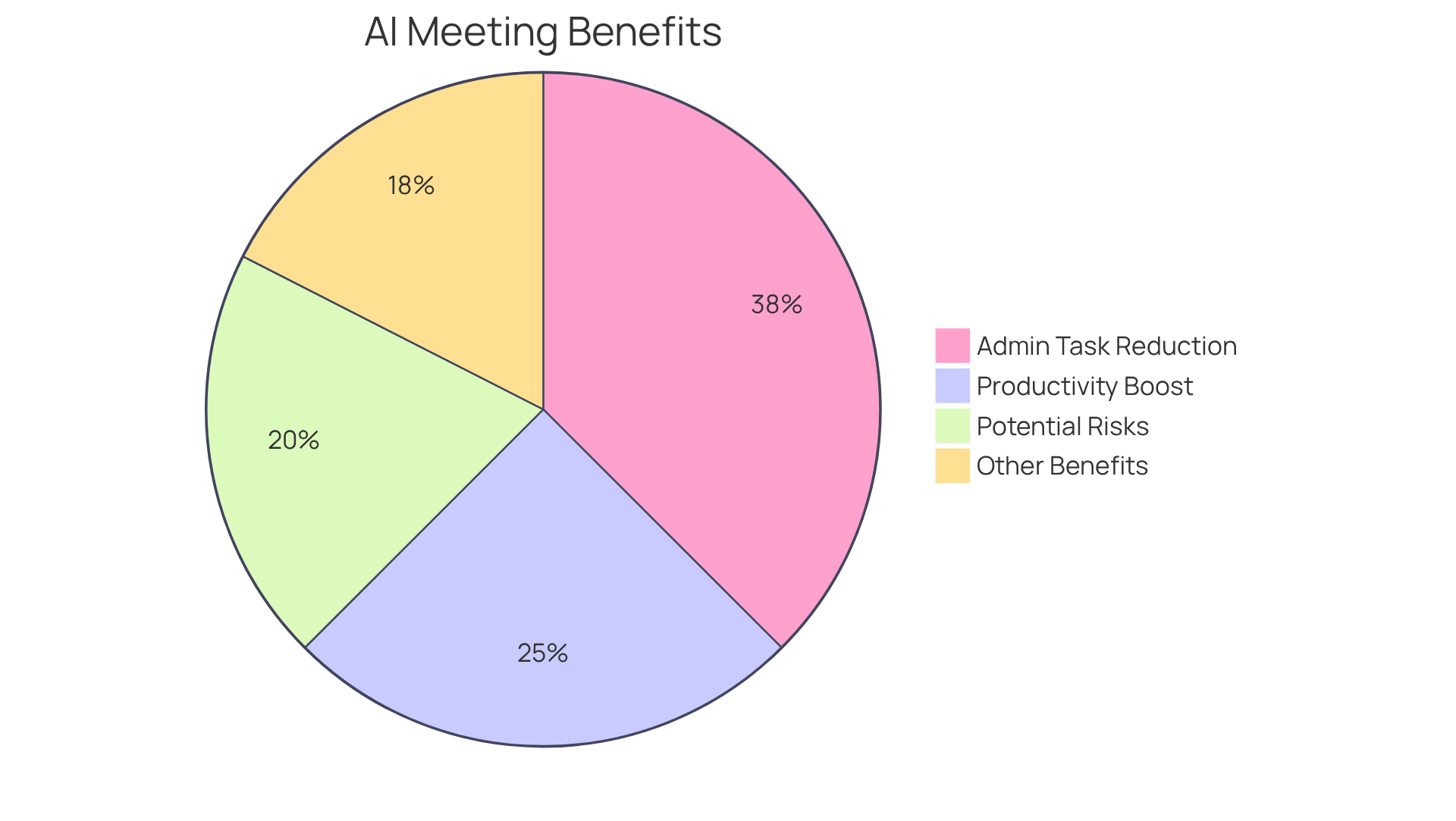 Each slice of the pie shows a different benefit or risk associated with Fireflies.ai. Bigger slices mean more significant contributions to improving meeting productivity. Each slice of the pie shows a different benefit or risk associated with Fireflies.ai. Bigger slices mean more significant contributions to improving meeting productivity.