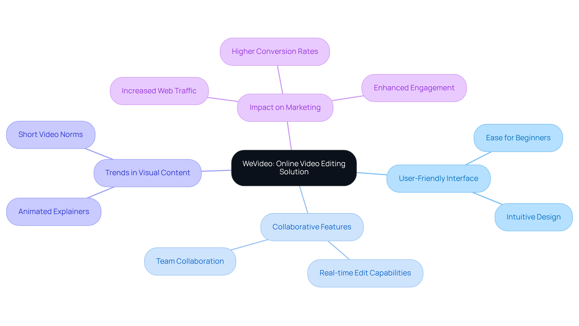 The central node represents WeVideo, with branches showing its main features and related trends in visual content. Each color-coded branch highlights a different aspect, making it easy to see how they connect and contribute to the overall effectiveness of the platform. The central node represents WeVideo, with branches showing its main features and related trends in visual content. Each color-coded branch highlights a different aspect, making it easy to see how they connect and contribute to the overall effectiveness of the platform.