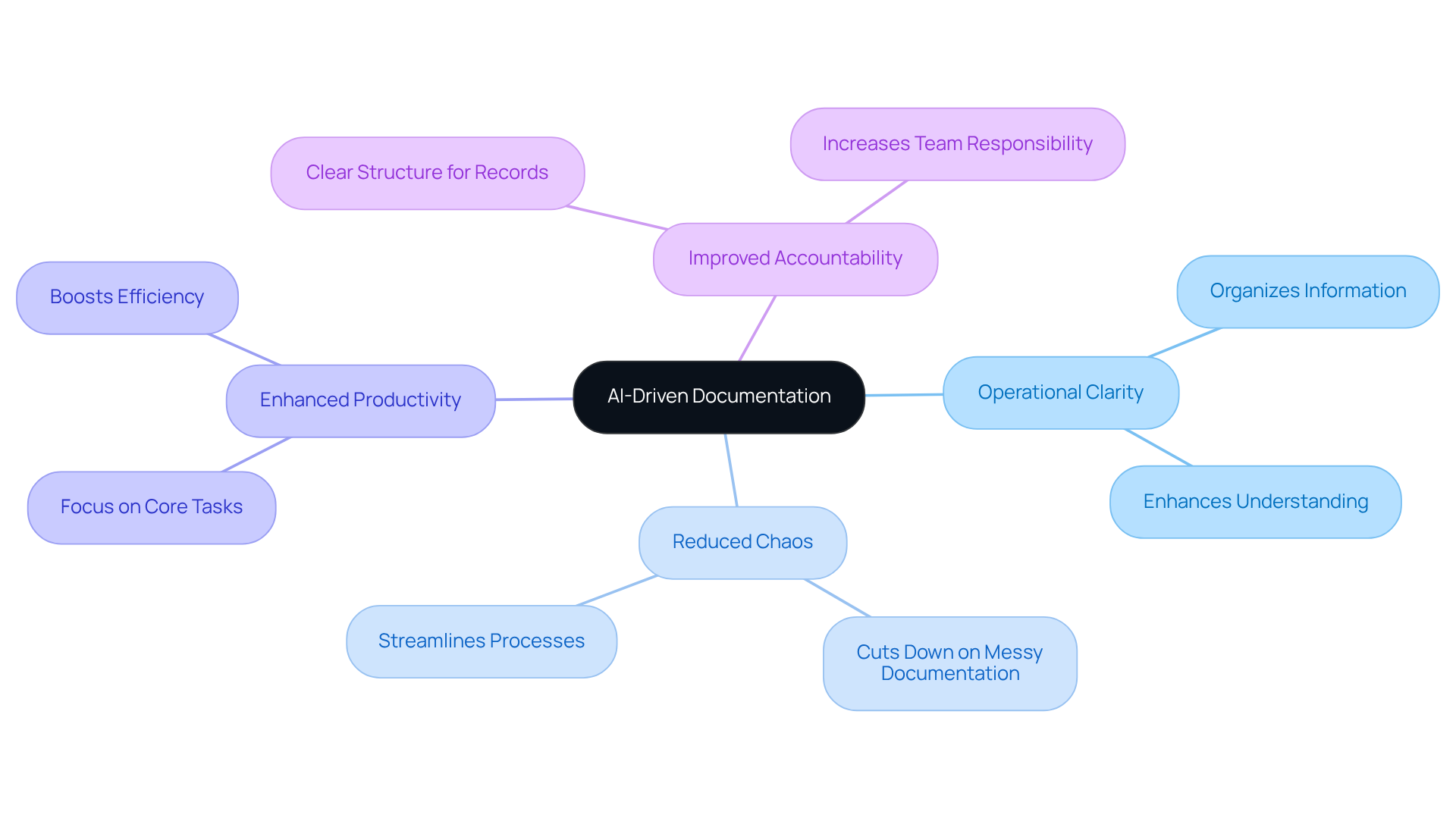 The central idea is AI-Driven Documentation. Each branch shows a key benefit and the sub-branches offer specific examples or outcomes related to that benefit. Follow the branches to understand how AI helps streamline operations.