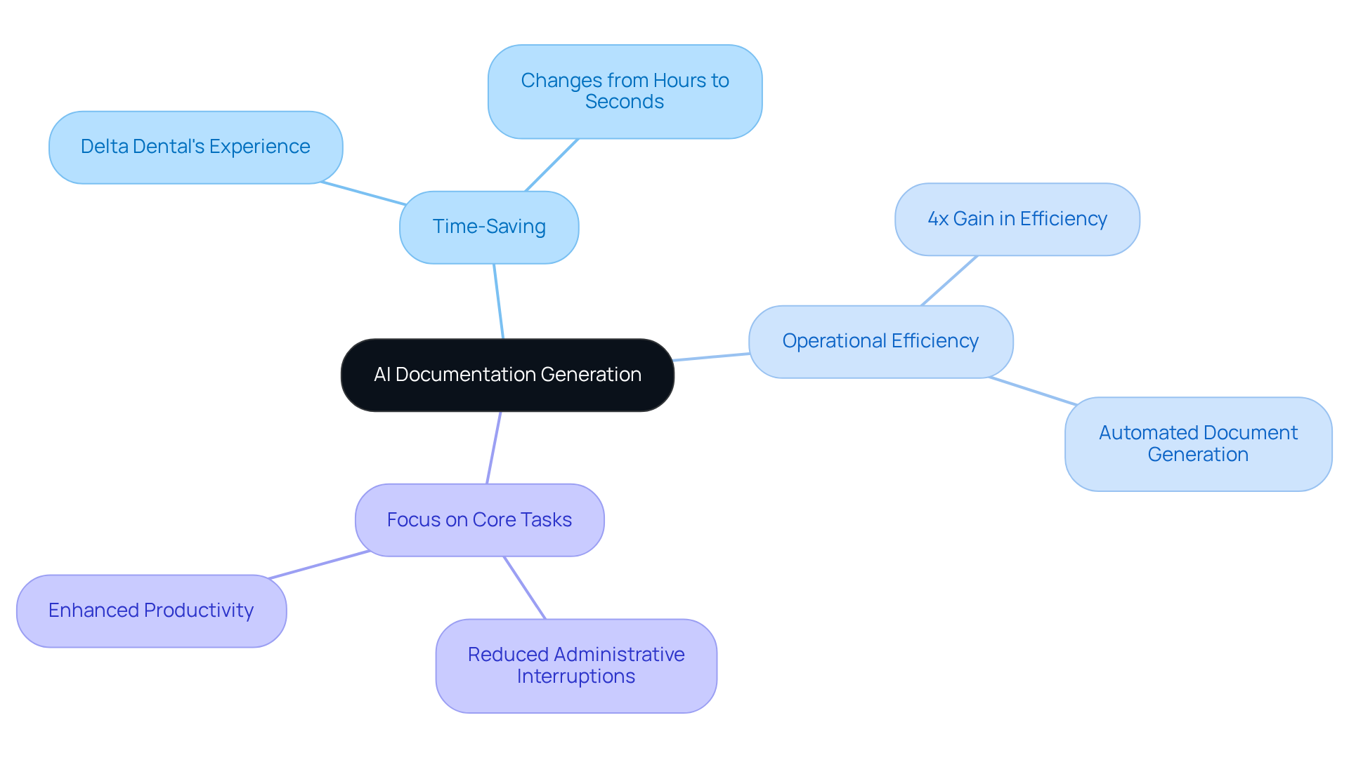 The center shows the main idea, and the branches indicate different advantages and real-world applications. Follow the branches to explore how AI can improve your organization's efficiency.