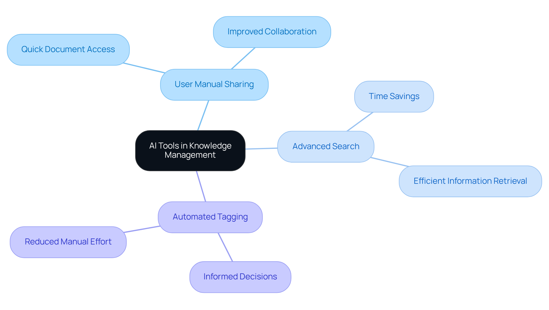 Begin at the center with AI tools, then follow the branches to explore each feature and its corresponding benefits for improved knowledge management.