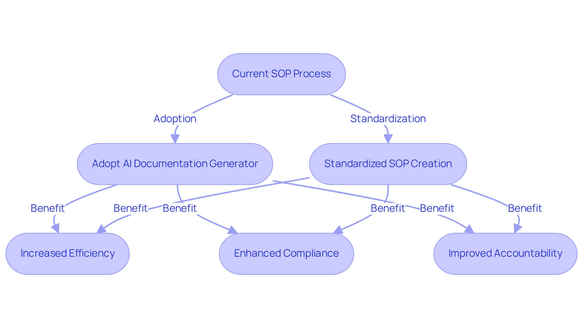 Each box represents a step in the process. Follow the arrows to see how adopting AI leads to standardized SOPs and the benefits that come from it.