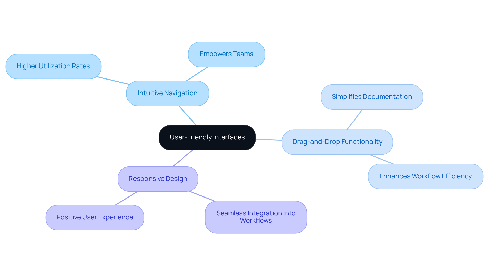 The center shows the main idea. Each branch represents a key feature of user-friendly interfaces, and the sub-branches explain how these features benefit users and lead to better adoption of documentation tools.
